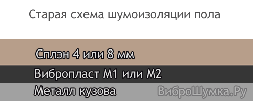 Классическая схема шумоизоляции пола Старая схема шумоизоляции пола авто