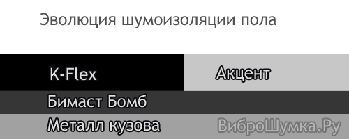 Эволюция схемы шумоизоляции пола автомобиля Шумоизоляция пола авто на основе Акцента
