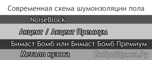 Современная схема шумоизоляции пола авто с Нойзблоком Добавление Нойзблока для шумоизоляции пола