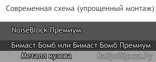 Схема шумоизоляции пола с применением Noiseblock Premium Шумоизоляция пола авто с добавлением Нойзблока Премиум