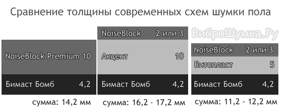 Толщина шумки при обработке пола автомобиля